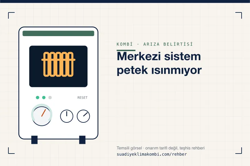 Temsili görsel: kombi paneli üzerinde belirti simgesi, "Merkezi sistem petek ısınmıyor" teşhis kartı
