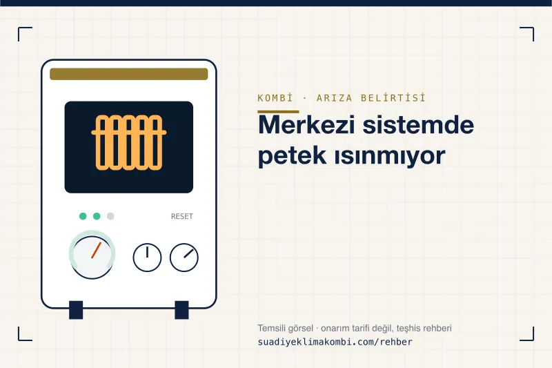 Temsili görsel: kombi paneli üzerinde belirti simgesi, "Merkezi sistemde petek ısınmıyor" teşhis kartı