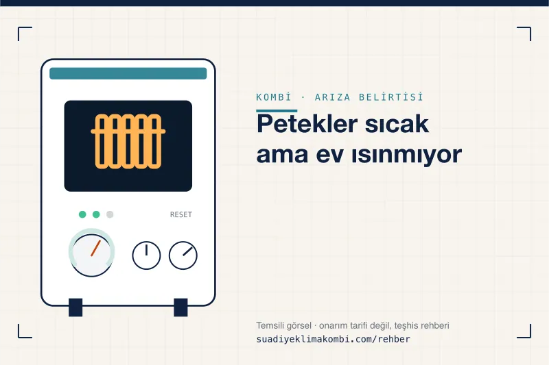 Temsili görsel: kombi paneli üzerinde belirti simgesi, "Petekler sıcak ama ev ısınmıyor" teşhis kartı