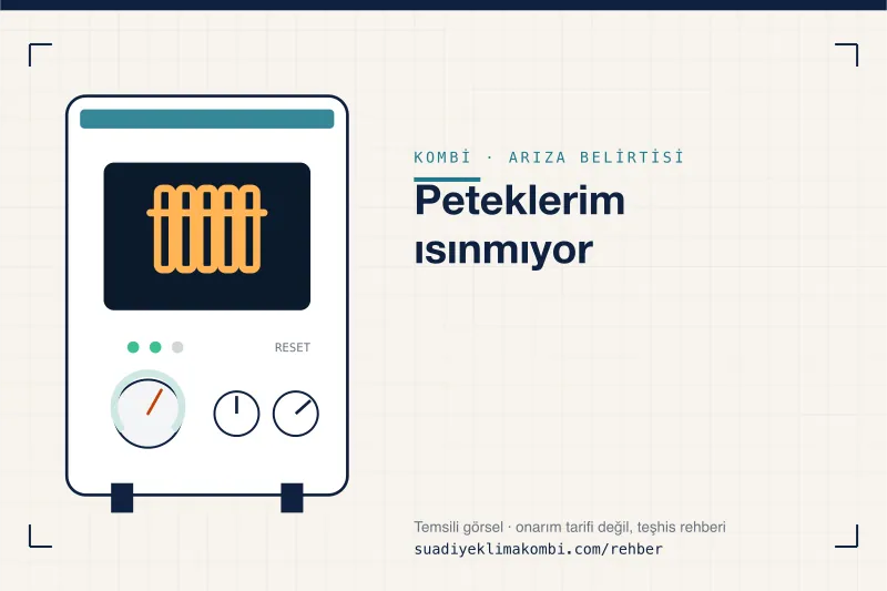 Temsili görsel: kombi paneli üzerinde belirti simgesi, "Peteklerim ısınmıyor" teşhis kartı