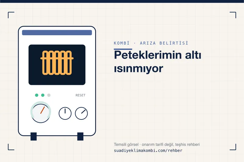 Temsili görsel: kombi paneli üzerinde belirti simgesi, "Peteklerimin altı ısınmıyor" teşhis kartı