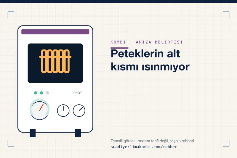 Temsili görsel: kombi paneli üzerinde belirti simgesi, "Peteklerin alt kısmı ısınmıyor" teşhis kartı