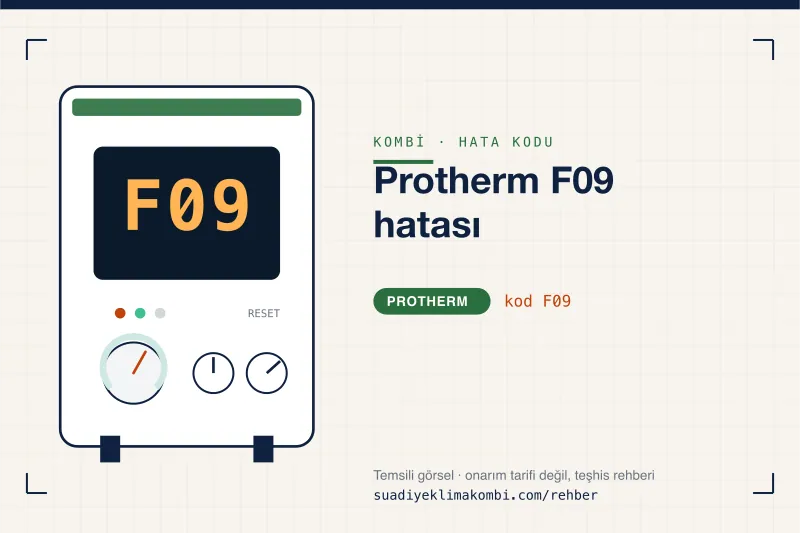 Temsili görsel: Protherm kombi paneli ekranında F09 kodu, "Protherm F09 hatası" rehber kartı
