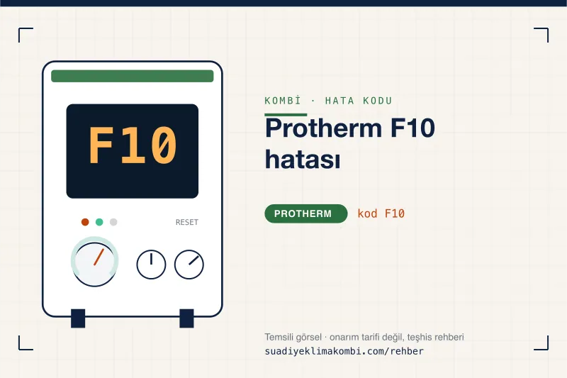 Temsili görsel: Protherm kombi paneli ekranında F10 kodu, "Protherm F10 hatası" rehber kartı