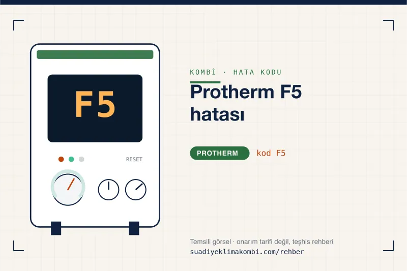 Temsili görsel: Protherm kombi paneli ekranında F5 kodu, "Protherm F5 hatası" rehber kartı