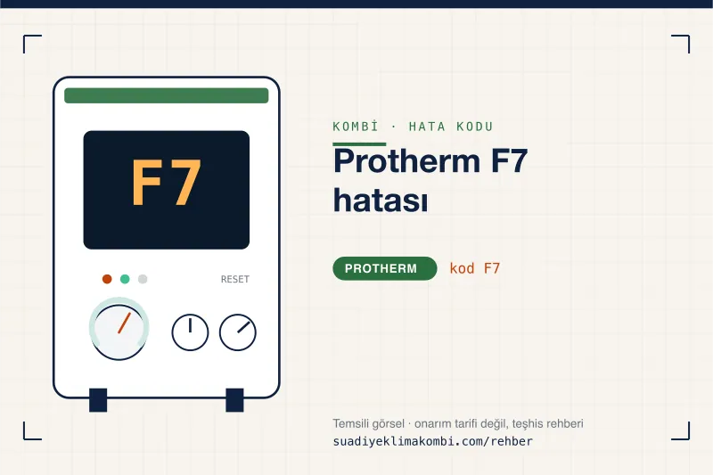 Temsili görsel: Protherm kombi paneli ekranında F7 kodu, "Protherm F7 hatası" rehber kartı