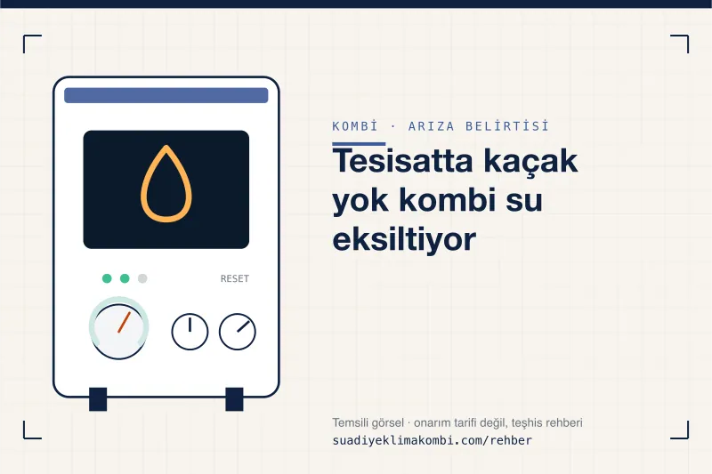 Temsili görsel: kombi paneli üzerinde belirti simgesi, "Tesisatta kaçak yok kombi su eksiltiyor" teşhis kartı