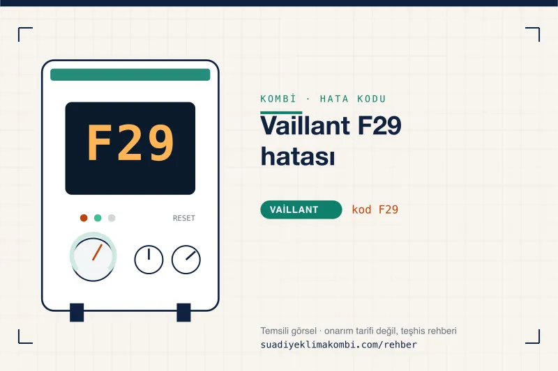 Temsili görsel: Vaillant kombi paneli ekranında F29 kodu, "Vaillant F29 hatası" rehber kartı