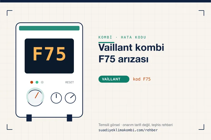Temsili görsel: Vaillant kombi paneli ekranında F75 kodu, "Vaillant kombi F75 arızası" rehber kartı