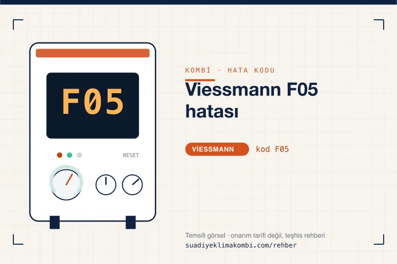 Temsili görsel: Viessmann kombi paneli ekranında F05 kodu, "Viessmann F05 hatası" rehber kartı