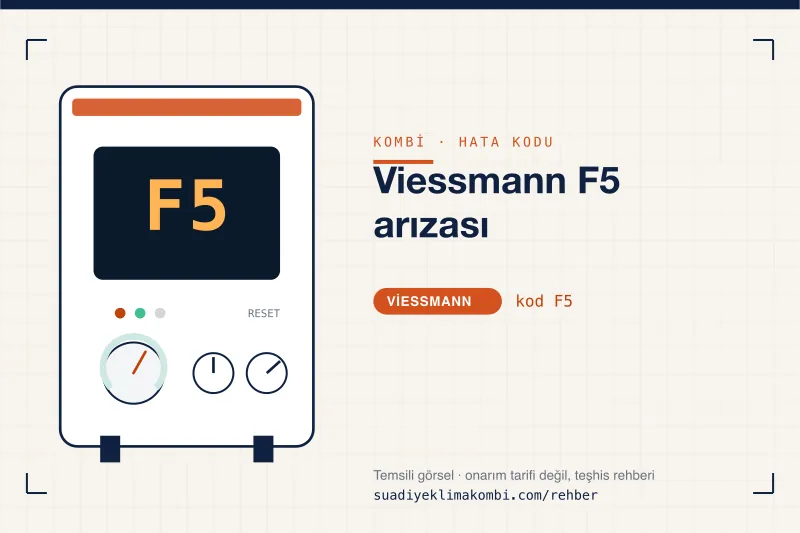 Temsili görsel: Viessmann kombi paneli ekranında F5 kodu, "Viessmann F5 arızası" rehber kartı