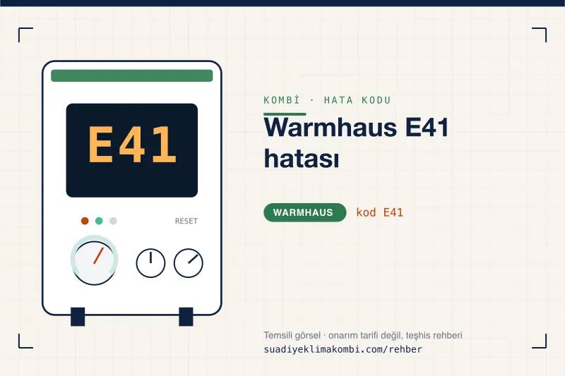 Temsili görsel: Warmhaus kombi paneli ekranında E41 kodu, "Warmhaus E41 hatası" rehber kartı