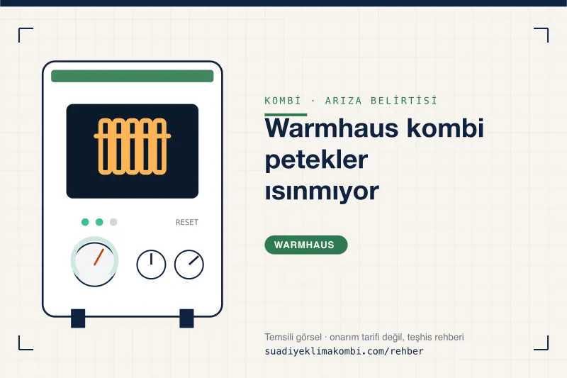 Temsili görsel: Warmhaus kombi paneli üzerinde belirti simgesi, "Warmhaus kombi petekler ısınmıyor" teşhis kartı
